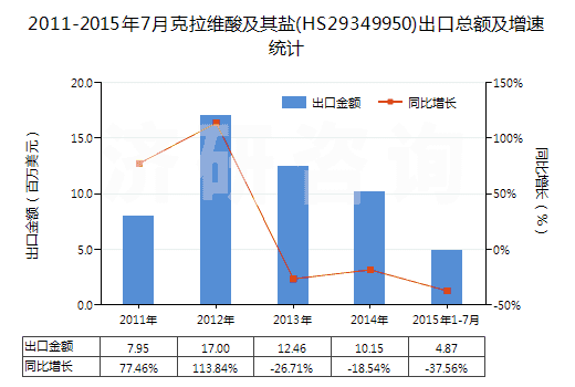 2011-2015年7月克拉維酸及其鹽(HS29349950)出口總額及增速統(tǒng)計(jì)